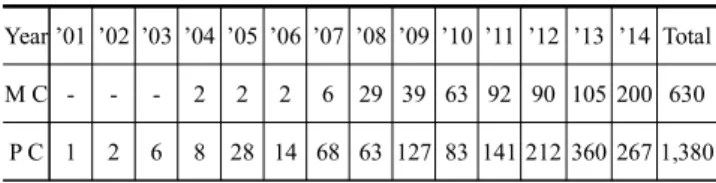 Table  1.  Certification  numbers  of  collective  housing  (2014)