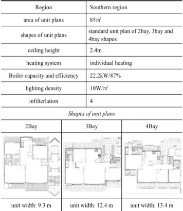 Table  4.  Thermal  performance  of  window,  door  and  insulation  materials  for  input  models