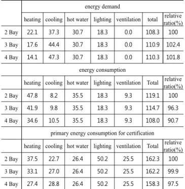 Table  7.  Energy  demand  of  imput  models  without  balcony  window(kWh/m 2 )