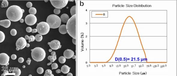 Fig. 1. Initial Cu-15.7Ag-4.8P (wt.%) alloy powder characteristics; (a) SEM image showing the morphology of powders and (b) Particle size distribution.
