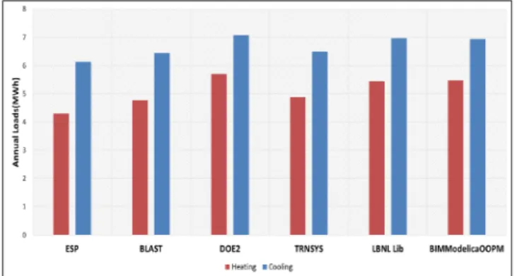 Fig. 6. Annual heating and cooling loads comparisons of the  BIMModelicaOOPM and other simulation tools in (ASHRAE 2010)  including LBNL’s model 결과적으로,  Revit2Dymola  프로토타입은 LBNL 라이브러리 를 통해 생성된 OOPM 모델의 시뮬레이션 결과 값과 매우 유사 하게 도출하였다