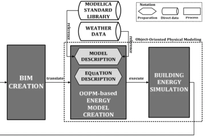 Fig. 1. Data flow diagram between BIM and OOPM-based Building  Energy  Model