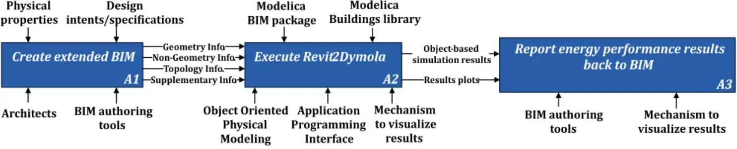 Fig. 2. Overall process diagram for the BIM2OOPM framework describing data flow for the model translation to create BIM-based ModelicaOOPM models, the thermal simulation, and the simulation results representation into BIM