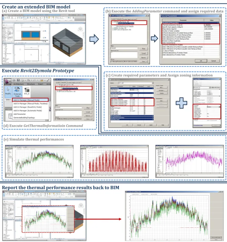 Fig. 3. BIM to ModelicaOOPM workflow by using the BESTEST Case 600 model as a case study