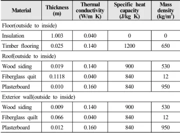Table 1. Material specification for BESTEST 600 from [31] and [33]