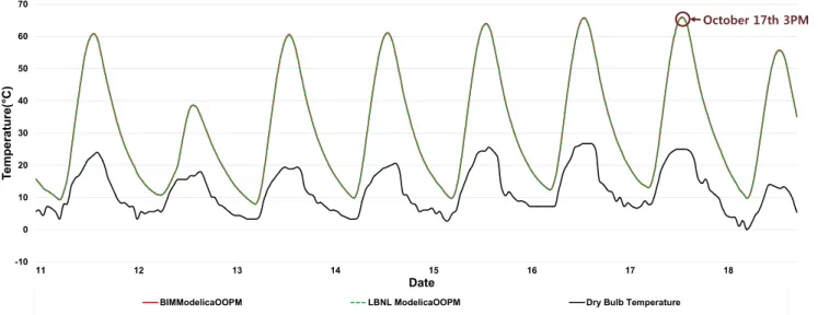 Fig. 5. Maximum temperature comparison between BIMModelicaOOPM and LBNL ModelicaOOPM from October 11th to 18th.