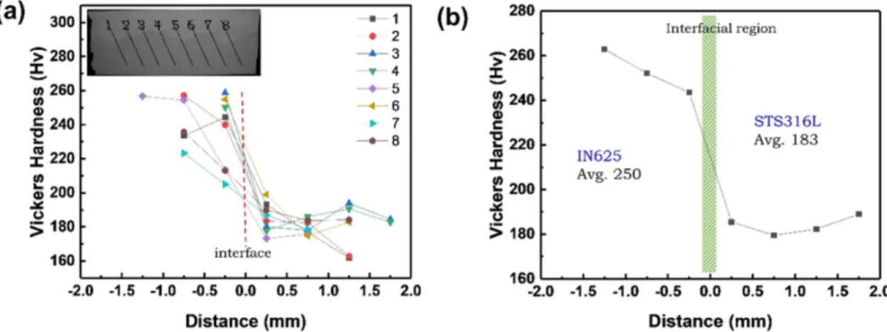 Fig.  4는  Inconel  625영역에서부터  계면영역을  지나서 STS  316L영역까지 비커스 경도를 측정한 결과를 나타내 었다.  Fig.  4(a)에서 숫자는  Inset사진에 나타낸 바와 같이 절취된 계면접합 샘플에서 경도값을 측정한 영역을 번호 로 붙인 것이다