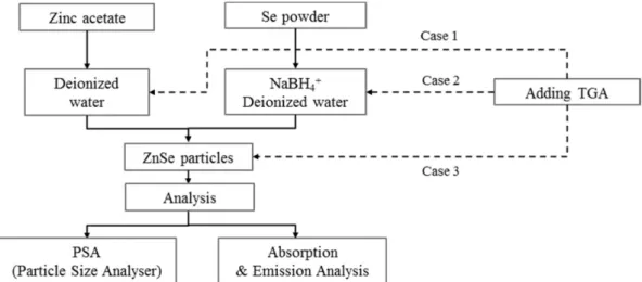 Fig.  2.  (a)  UV-vis  absorption  spectra  and  (b)  changes  in absorbance  wavelength  with  varying  the  NaBH 4 /Se  weight ratio.
