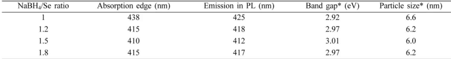 Table 1. Absorption and emission properties of ZnSe with different NaBH 4 /Se ratios