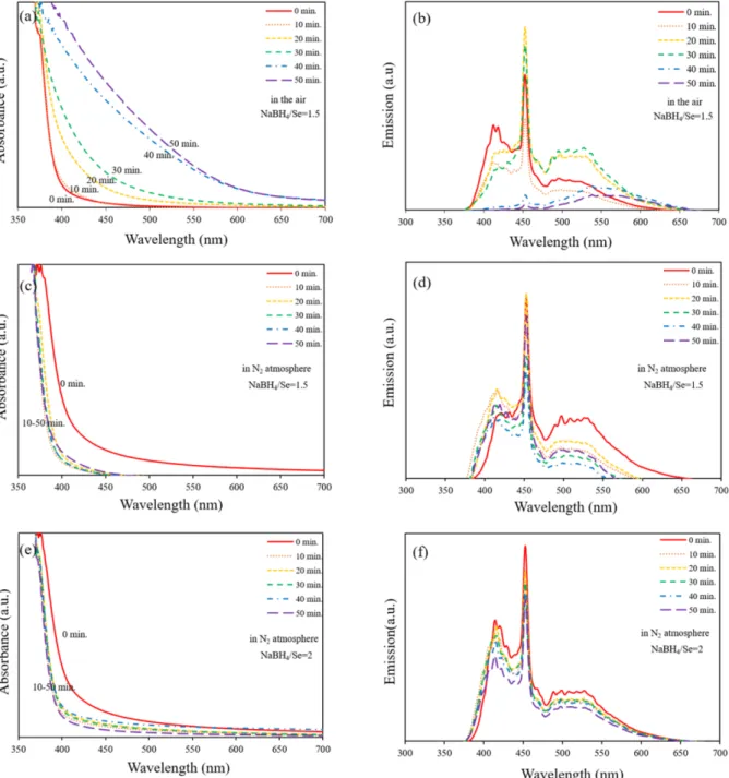 Fig.  4-(c)와  (e)는  질소  분위기에서  NaBH 4 /Se가  각각 1.5와  2인 경우  Se 전구체 교반 시간이  0분에서  50분으로 증가함에 따라 관찰한 ZnSe의 UV-vis 흡수 특성을 보여준 다