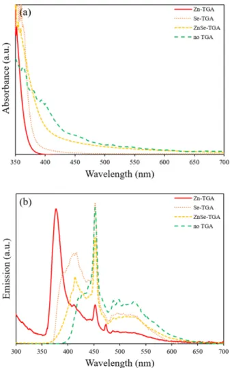 Fig. 5. (a) UV-vis absorption and (b) PL emission spectra.