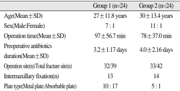 Table 2. Postoperative wound infection according to the postopera- postopera-tive antibiotic prophylaxis.