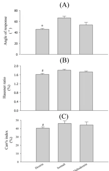 Fig.  2.  Effect  of  carriers  on  the  flowability  and  compressi- compressi-bility  of  GE-loaded  powders