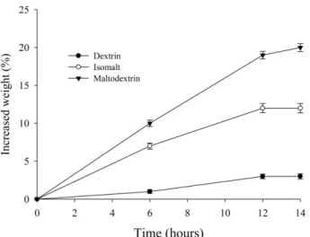 Fig. 5. Effect of carriers on moisture absorption behavior of GE-loaded powders. The GE-loaded powders were prepared with  GE/dextrin  (6/4),  in  which  0-2%  silicon  dioxide  was mixed
