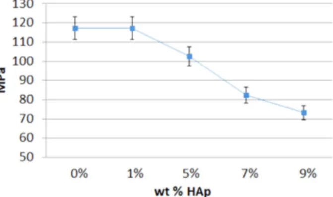 Fig. 1. The results of bending strength measurement (MPa) with the amount of hydroxyapatite (wt% HAp).