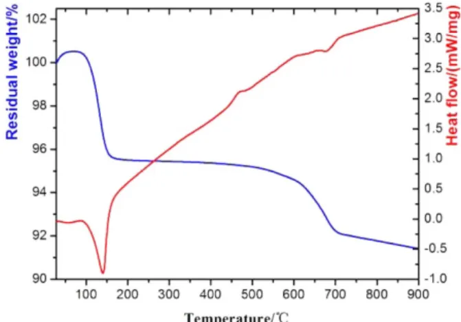 Fig. 1. The phase composition XRD pattern of desulphuriza- desulphuriza-tion gypsum.