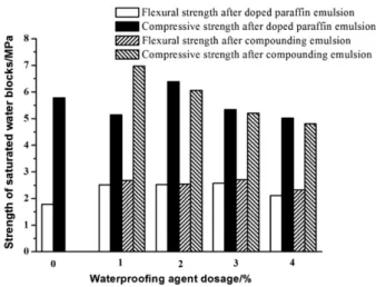 Fig. 5. Influence on the strength of dry blocks with the dos- dos-age of emulsion waterproofing dos-agent.