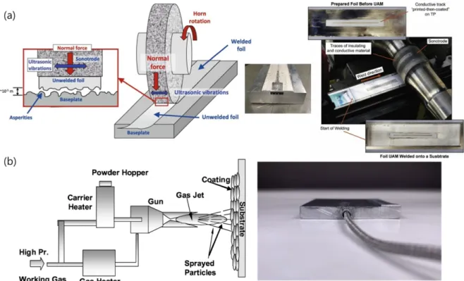 Fig. 3. Sensor Embedding process for metal components (a) Ultrasonic additive manufacturing technology for sensor embedding in metal [25], (b) Cold spray method for embedding sensors in metal [26].