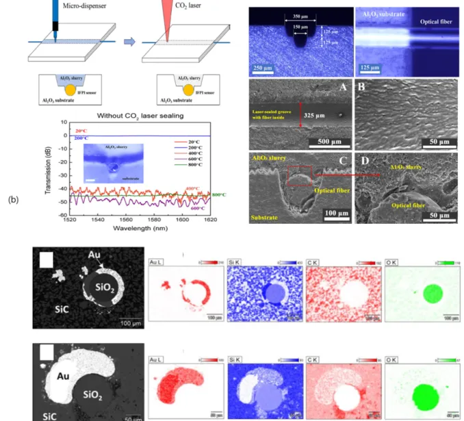 Fig. 5. Sensor Embedding process for ceramic components (a) Optical fiber sensor embedding in Al 2 O 3  with slurry filling method [34], (b) Au coated optical fiber sensor embedding in SiC [36].