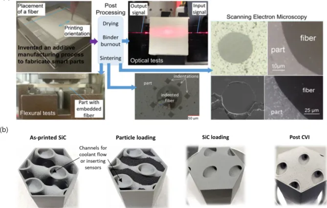 Fig. 6. Sensor Embedding process for ceramic components (a) Sapphire fiber sensor embedding during ceramic additive manufacturing [35], (b) Design methods for sensor embeding in SiC components [36].