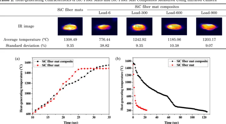 Fig. 5. (a) Heating rate depending on the interaction with microwave and (b) cooling rate after switching off the microwave power of SiC fiber mat and SiC fiber mat composite.