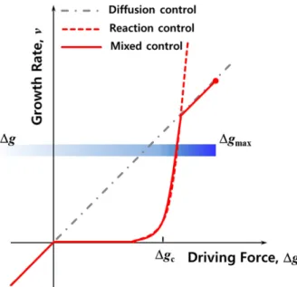 Fig. 1. Schematic showing the growth rate of a crystal as a function of the driving force for diffusion (grey dashed line), reaction control (red dot line), and mixed control (red solid line)