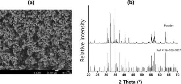 Fig. 3. X-ray diffraction patterns of the samples sintered at 1250 o C for 2 h with various amounts of MnCO 3 .