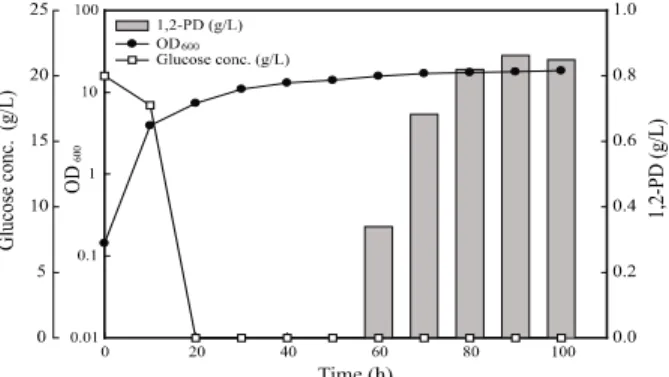 Table 3. Effect of inducer concentration on 1,2-propanediol production Inducer Concentration (mM) 1,2-propanediol concentration (g/L)