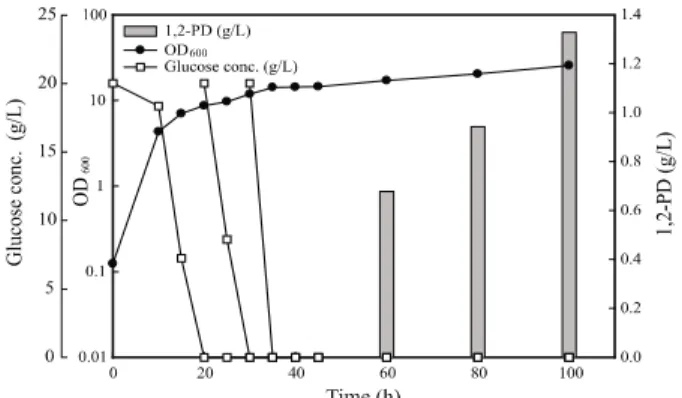 Fig. 2. Production of 1,2-propanediol during fed-batch cultivation  of Saccharomyces cerevisiae M3G3