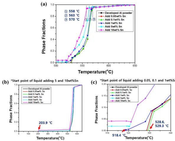Fig. 1. Liquidus line of the modified A4032-xSn alloys (x = 0, 0.05, 0.1, 1, 5 and 10 wt.%).