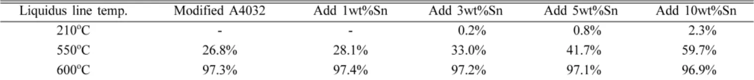 Table 2. Particle size distribution of the gas-atomized A4032 (modified)-xSn alloys (x = 1, 3, 5 and 10 wt.%)