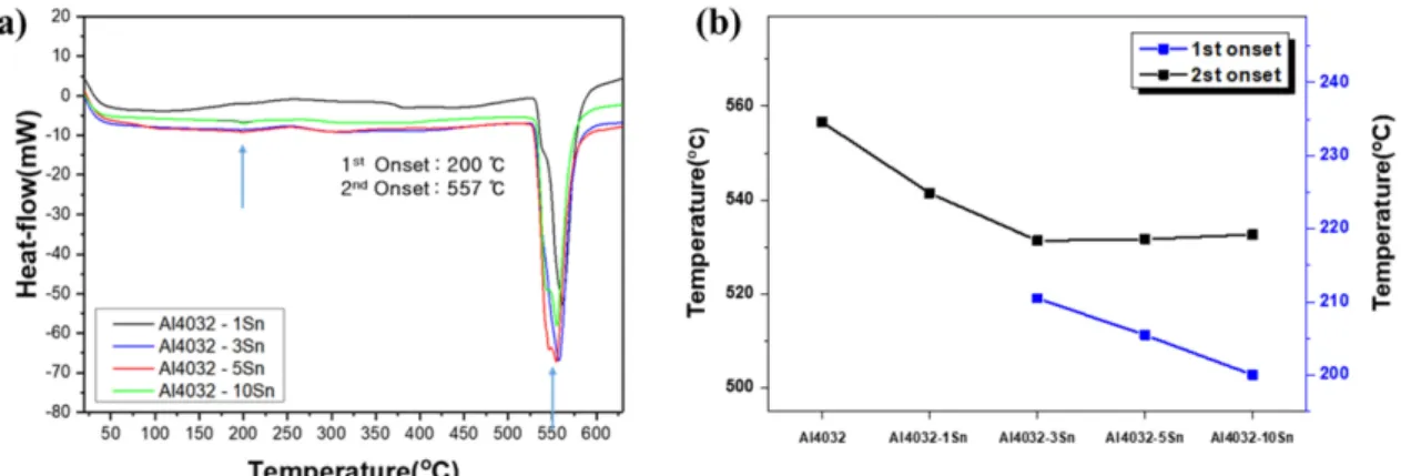 Fig. 6. DSC analysis of the gas-atomized A4032 (modified))-xSn alloys (x = 1, 3, 5 and 10 wt.%).