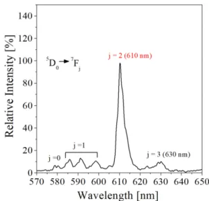 Fig. 1. Emission spectrum measured under the 254 nm UV excitation for Y 2 O 3 :Eu prepared by spray pyrolysis.