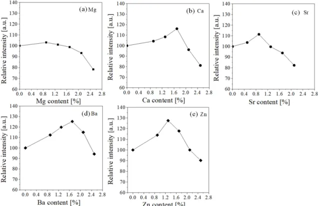 Fig. 2. Relative emission intensity of (Y 1-x , M x ) 2 O 3 :Eu 3+ prepared at different contents of (a) Mg 2+ , (b) Ca 2+ , (c) Sr 2+ , (d) Ba 2+  and (e) Zn 2+ .