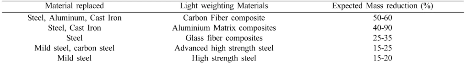 Table 3. Lightweight effect of metal composites compared to traditional metals [10]