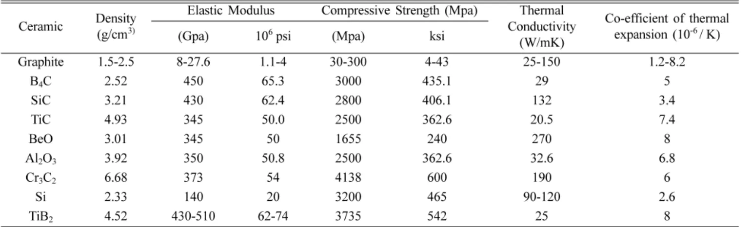 Table 6. Application fields according to the composition of metal composites [7]
