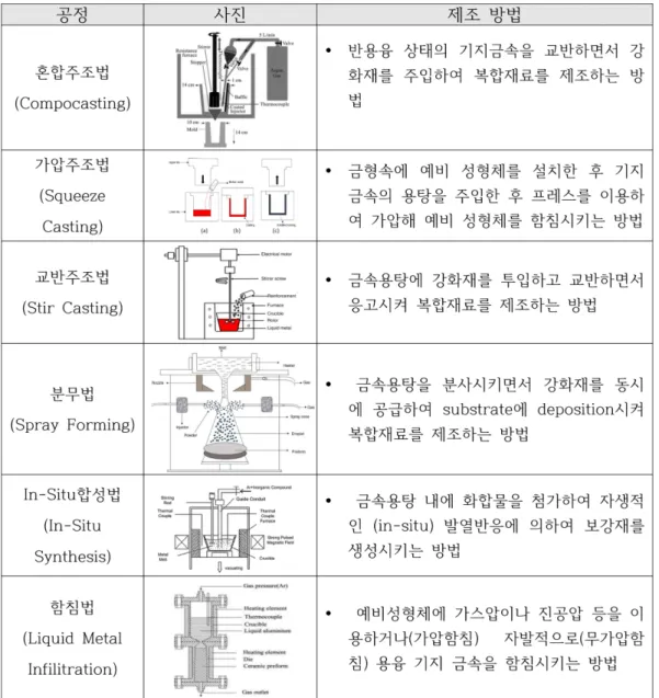 Fig. 5. Liquid phase manufacturing process of metal composites [15-17].