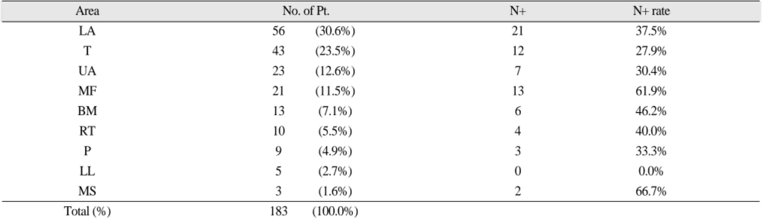 Table 2. Distribution of primary sites in SCC patients at the time of diagnosis