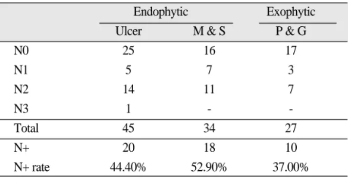 Table 5. . TNM classification in SCC patients at the time of diagnosis