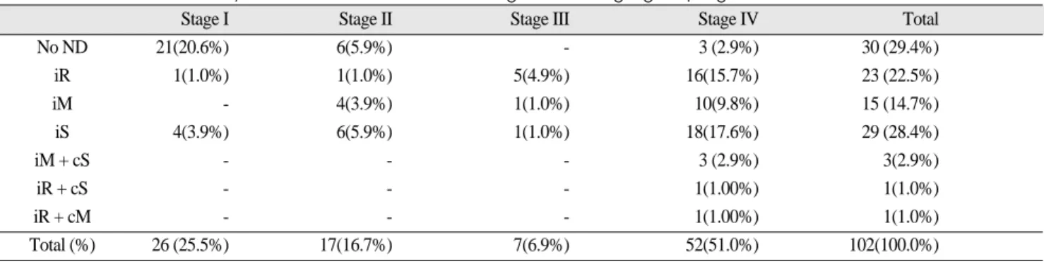 Table 8. Treatment modality of neck dissection according to the stage grouping 