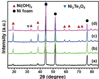 Fig. 1. XRD  patterns  of  the  (a)  Ni(OH) 2 /NF,  (b)  Te-Ni(OH) 2 /