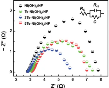 Fig. 3. LSV  curves  at  a  scan  rate  of  0.5 mV/s  for  electrocata- electrocata-lytic  OER  properties  of  the  Ni(OH) 2 /NF  and  Te-Ni(OH) 2 /NF