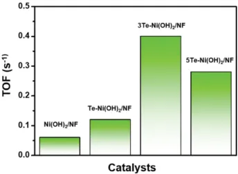 Fig. 6. The  current  difference  between  anodic  and  cathodic sweeps  as  a  function  of  scan  rate