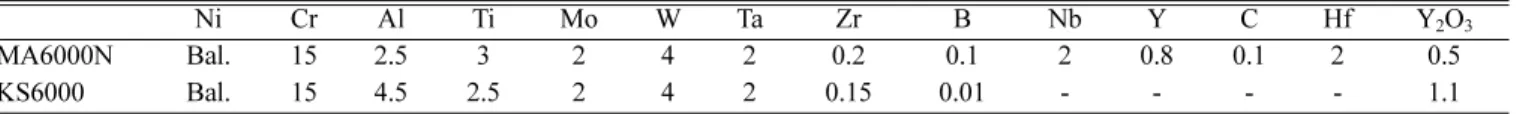 Figure 1 is the EPMA image of the MA6000N alloy manufactured by gas atomization. Figure 2 shows a  typi-cal secondary electron (SE) image with dendrite obtained from gas atomized metal powders