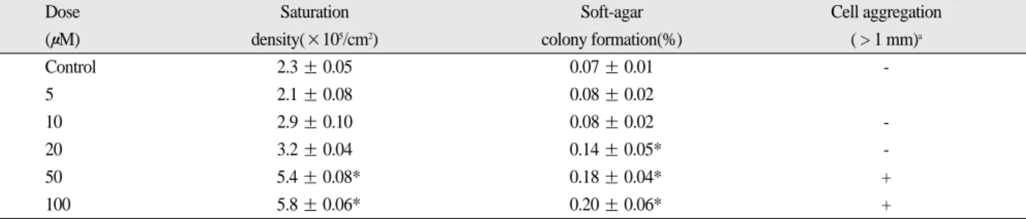 Table 1. Carcinogenic potentials of human epithelial cells after 14 day-treatment of Acrylamide