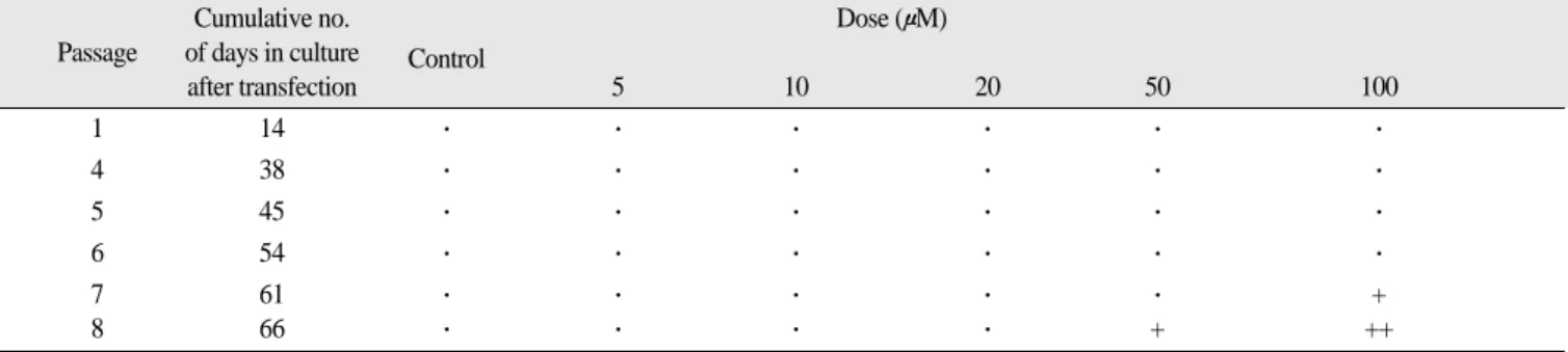 Table 2. Morphological alteration of human epithelial cells treated with Acrylamide by passage levels a Passage