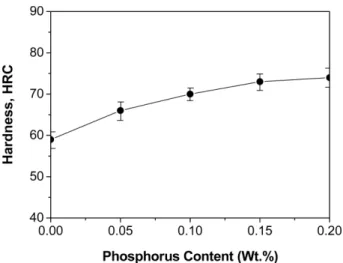 Fig. 5. Rockwell hardness change of sintered low alloy steels with different phosphorus contents.