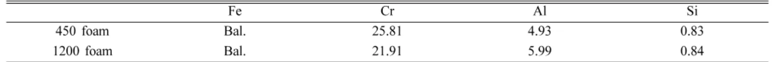 Table 1. Chemical compositions of Fe-Cr-Al metallic foams used in this study (in wt. %)