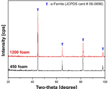 Fig. 4. Fe, Cr, and Al element distribution analysis results by EDS mapping; (a) 450 foam and (b) 1200 foam.