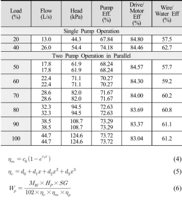 Fig  1.  Variable  speed  pump  control  HVAC  system  diagram